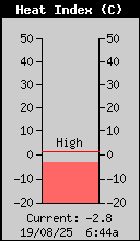 Current Outside Heat Index