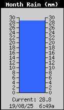 Monthly Total Rain