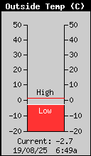 Current Outside Temperature